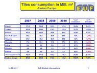 Tiles consumption in Mill. m² - EUF