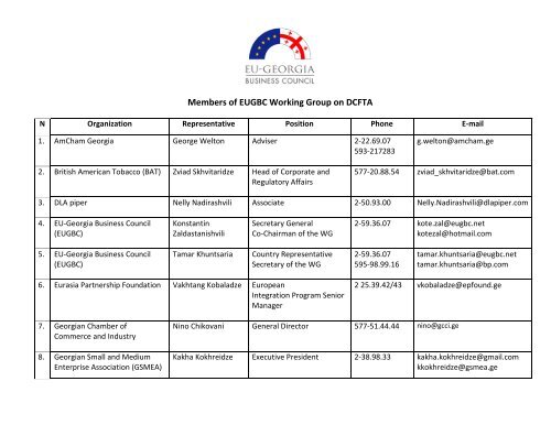 The List of DCFTA WG Members - EUGBC