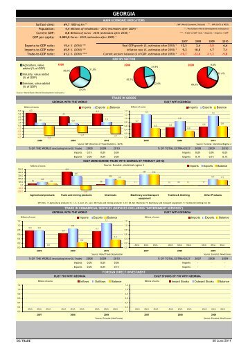 EU-Georgia Trade Statistics - EUGBC