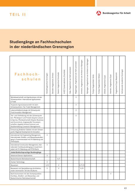 Studieren in der niederländischen Grenzregion - Bundesagentur für ...