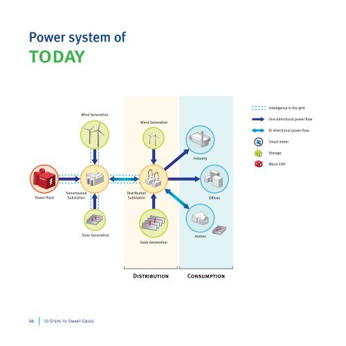 10 Steps to Smart Grids - EURELECTRIC DSOs' Ten