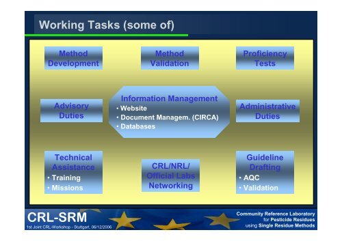 CRL for Single Residue Methods - EURL | Residues of Pesticides