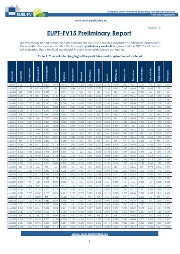 Preliminary Report Available Here!! - EURL | Residues of Pesticides