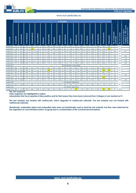 Preliminary Report Available Here!! - EURL | Residues of Pesticides