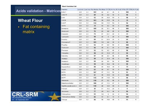 QuEChERS Validation Method for Acidic Pesticides - EURL ...