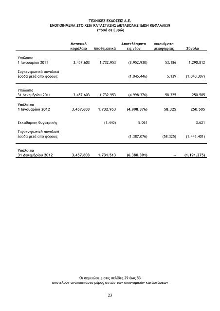 ΤΕΧΝΙΚΕΣ ΕΚΔΟΣΕΙΣ: Οικονομική έκθεση 12μήνου ... - Euro2day.gr