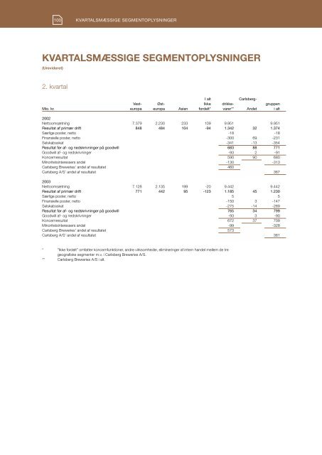 Årsrapport 2003 - Carlsberg Group