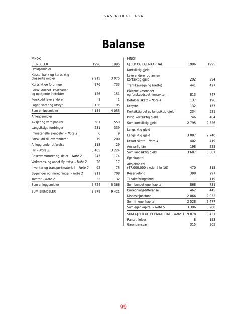 SAS Gruppens resultat före skatt 1996 blev 1815 (2632 ... - Euroland