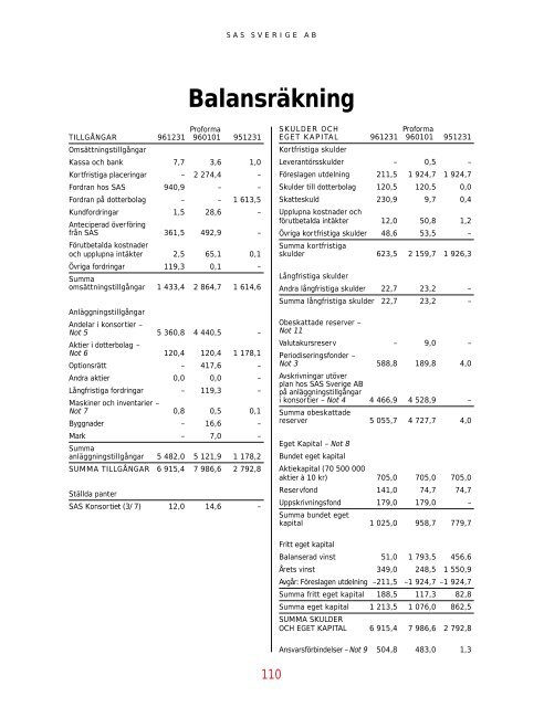 SAS Gruppens resultat före skatt 1996 blev 1815 (2632 ... - Euroland