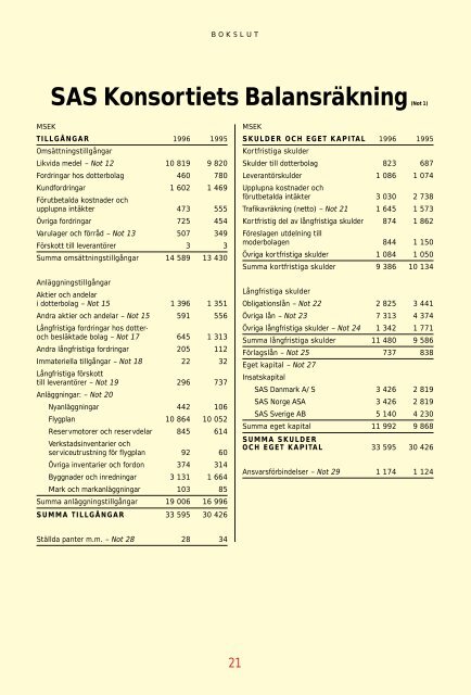 SAS Gruppens resultat före skatt 1996 blev 1815 (2632 ... - Euroland