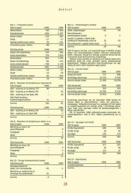 SAS Gruppens resultat före skatt 1996 blev 1815 (2632 ... - Euroland