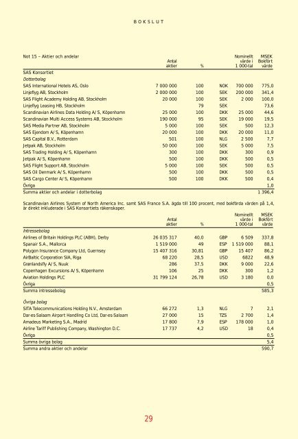 SAS Gruppens resultat före skatt 1996 blev 1815 (2632 ... - Euroland