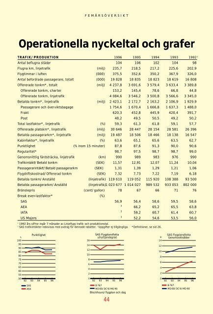 SAS Gruppens resultat före skatt 1996 blev 1815 (2632 ... - Euroland