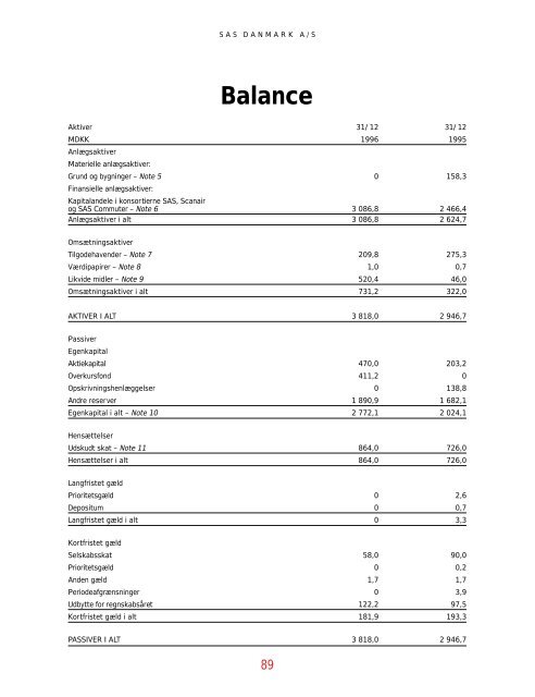 SAS Gruppens resultat före skatt 1996 blev 1815 (2632 ... - Euroland