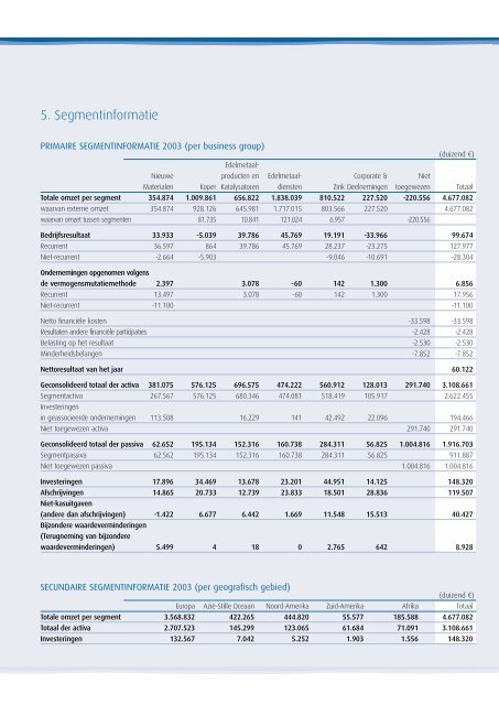 Umicore Groep Jaarrekening 2003 - Euroland