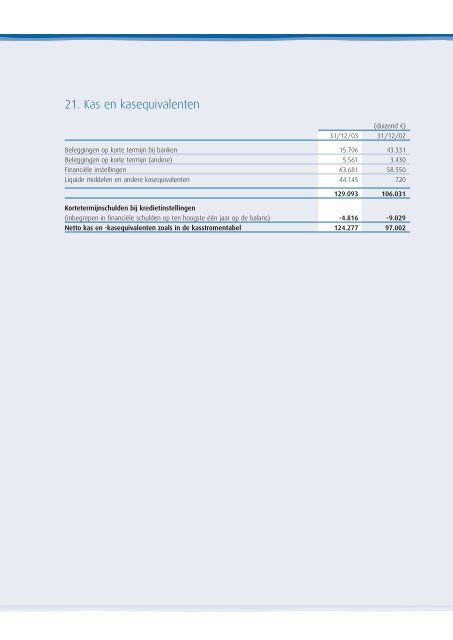 Umicore Groep Jaarrekening 2003 - Euroland