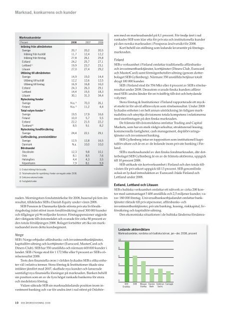 Årsredovisning 2008 - Euroland