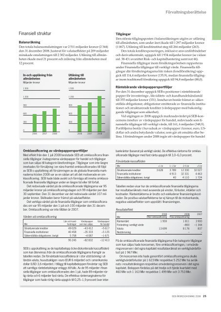 Årsredovisning 2008 - Euroland