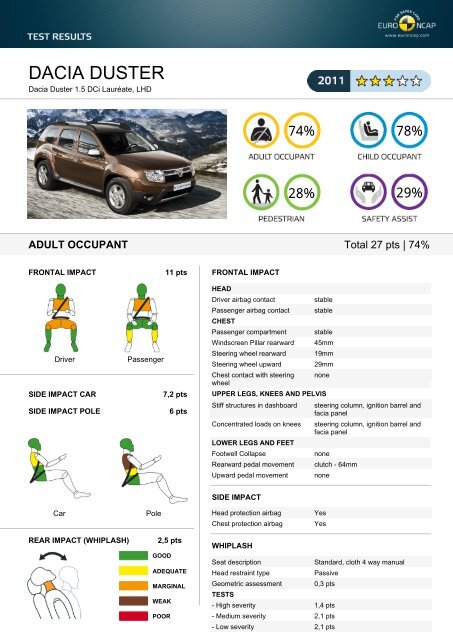 DACIA DUSTER - Euro NCAP