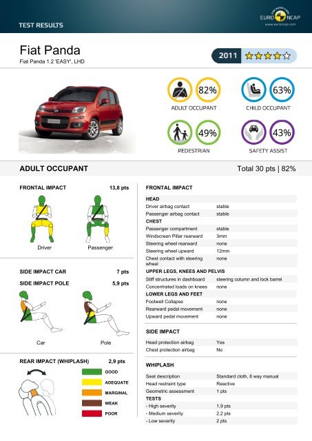 Fiat Panda Euro Ncap