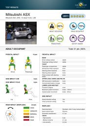 Mitsubishi ASX - Euro NCAP