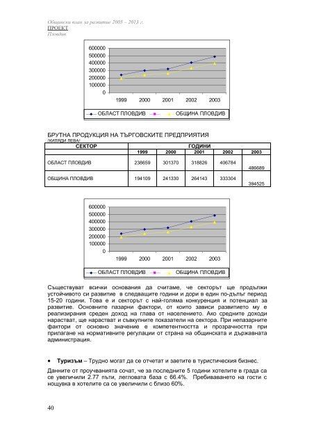 ОБЩИНСКИ ПЛАН ЗА РАЗВИТИЕ НА ПЛОВДИВ 2005 – 2013 г.