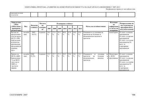 Оперативна програма "Конкурентоспособност" 2007-2013 г.