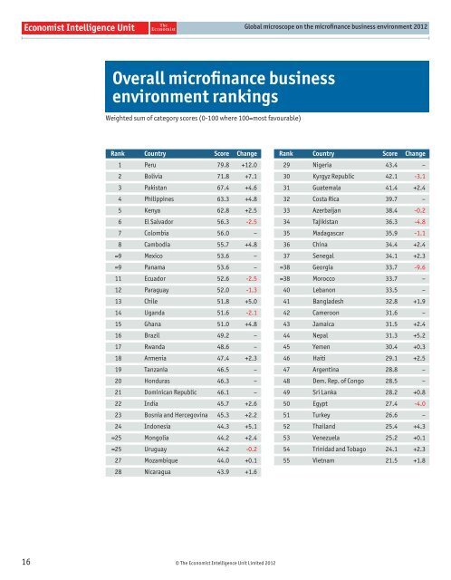 Global microscope on the microfinance business environment 2012