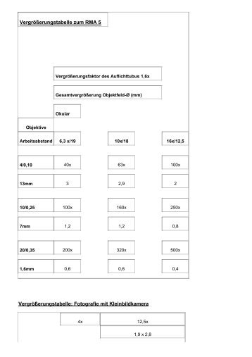 Vergrößerungstabelle zum RMA 5