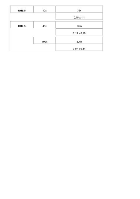 Vergrößerungstabelle zum RMA 5