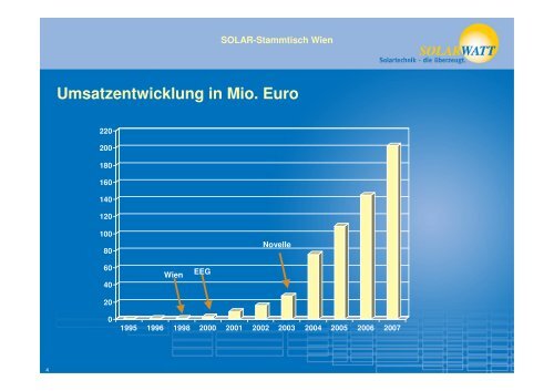 Zehn Jahre nach dem Photovoltaik-Welt ... - Eurosolar Austria