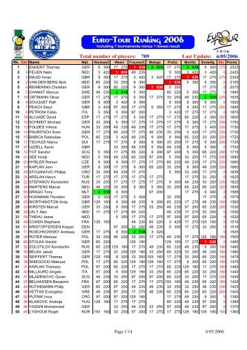 Eurotour 2006 - German Open - Sindelfingen - Overall Ranking