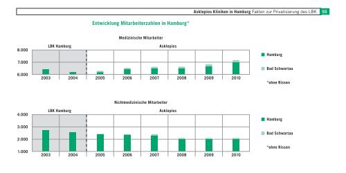 Fakten zur Privatisierung des LBK - Asklepios