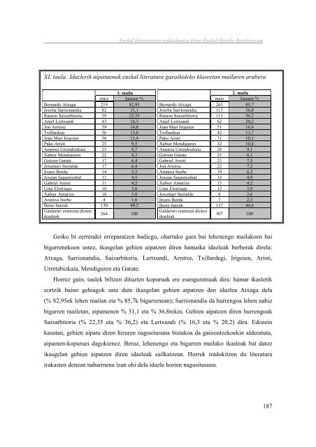 Euskal literaturaren irakaskuntza Hego Euskal Herriko ... - Euskara