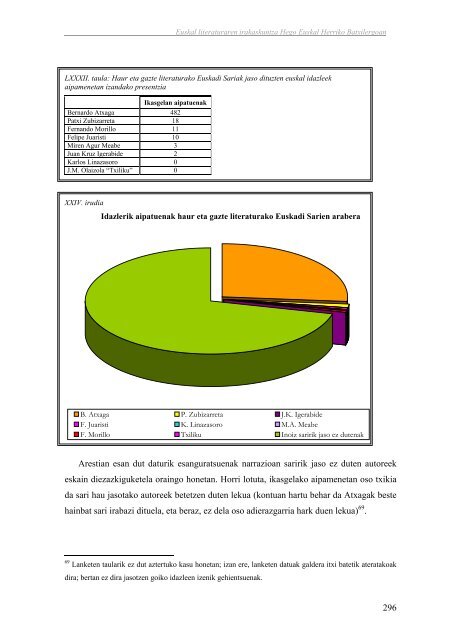 Euskal literaturaren irakaskuntza Hego Euskal Herriko ... - Euskara