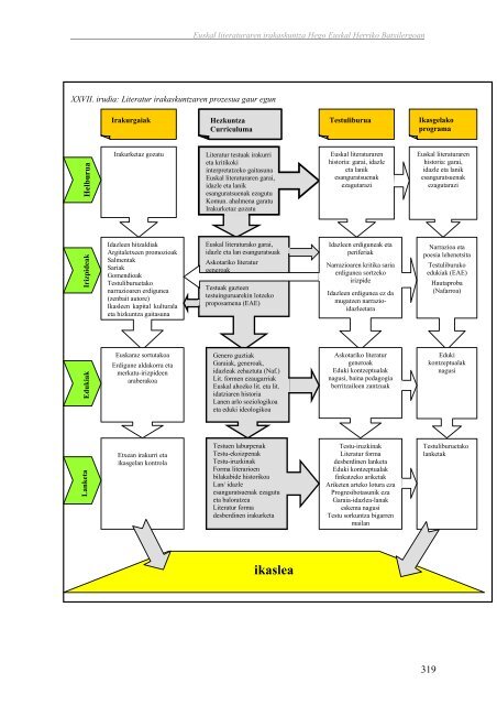 Euskal literaturaren irakaskuntza Hego Euskal Herriko ... - Euskara