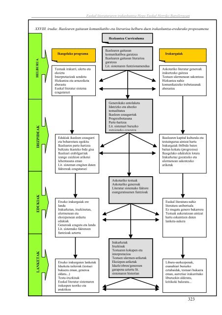 Euskal literaturaren irakaskuntza Hego Euskal Herriko ... - Euskara