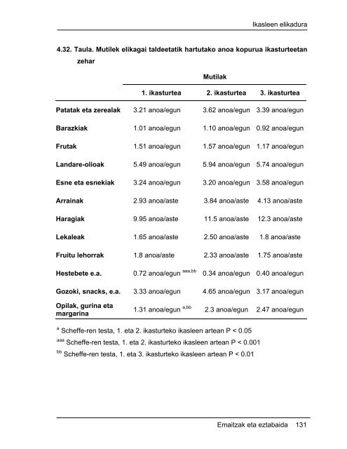 Unibertsitateko ikasleen elikadura ohiturak eta bere ... - Euskara