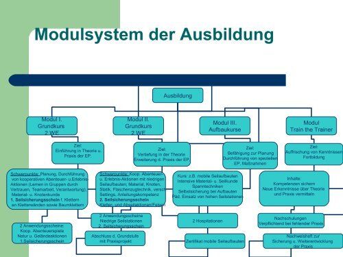 Ausbildungskonzeption - Evangelische Jugend von Westfalen