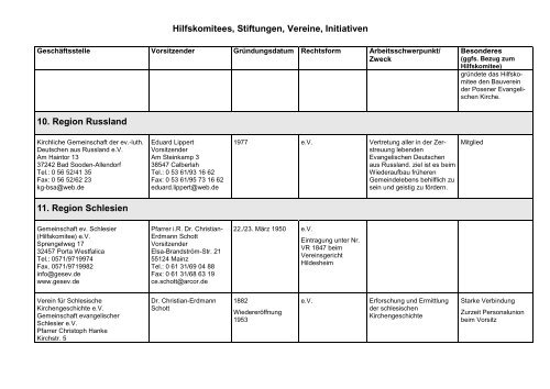 Hilfskomitees, Stiftungen, Vereine, Initiativen - Konvent der ...