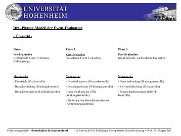 Drei-Phasen-Modell der Event-Evaluation - Eventkultur.lab
