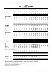 Table 1 WORLD OIL SUPPLY AND DEMAND - Oil Market Report - IEA