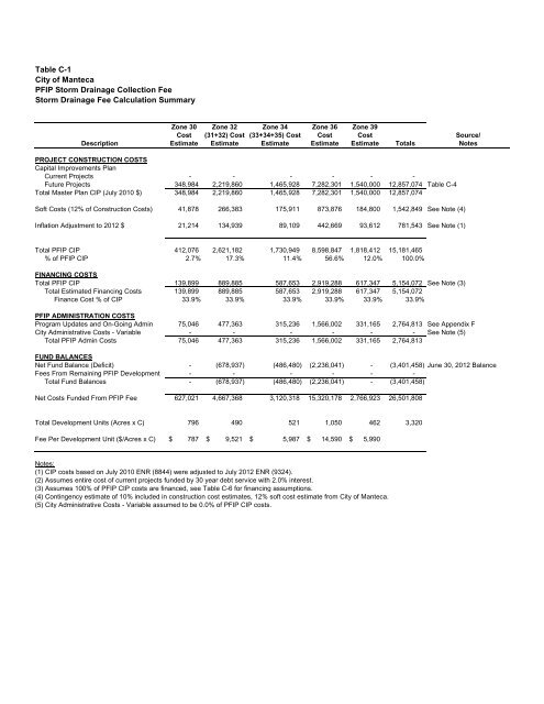 2013 Public Facilities Implementation Plan Update - City of Manteca