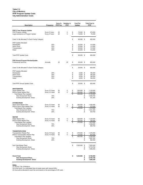 2013 Public Facilities Implementation Plan Update - City of Manteca