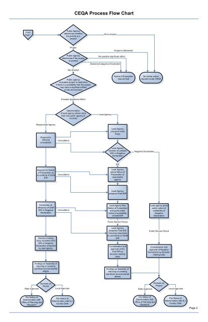 Visio-Development Review Flow Chart.vsd - City of Manteca