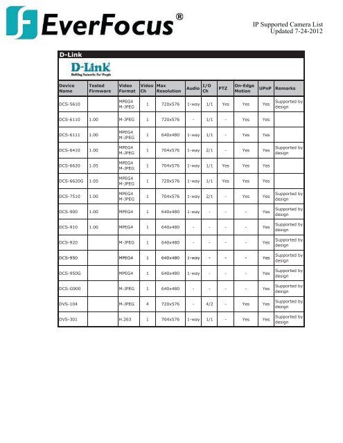 Compatiable Camera List - Everfocus