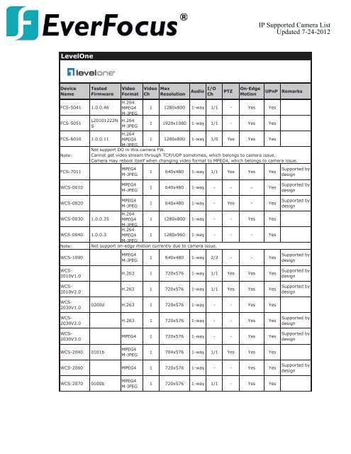 Compatiable Camera List - Everfocus