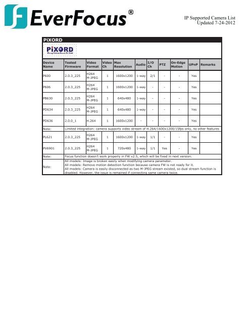 Compatiable Camera List - Everfocus