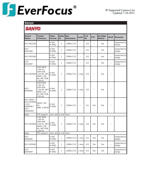 Compatiable Camera List - Everfocus