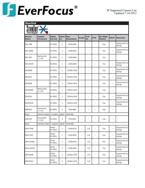 Compatiable Camera List - Everfocus